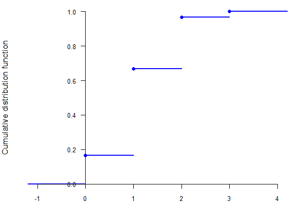 Hypergeometric CDF